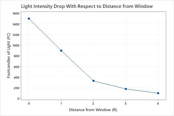 footcandles-light-distance-from-window
